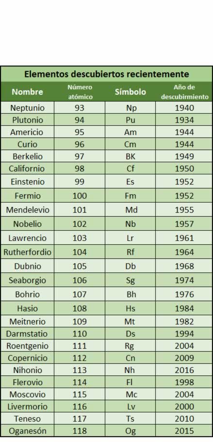 Elementos químicos descubiertos en laboratorios en los últimos años.